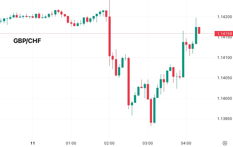 GBP/CHF following UK Claimant Count Change