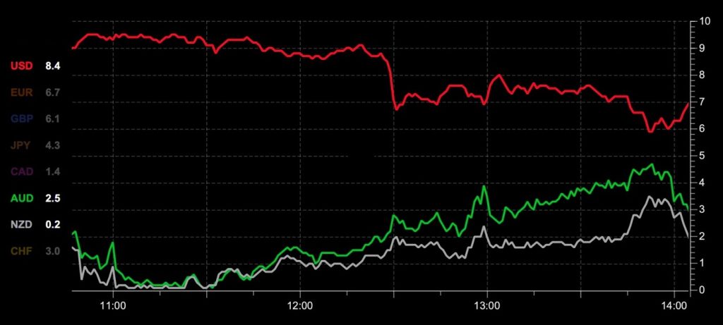 Currency Strength Meter Chart