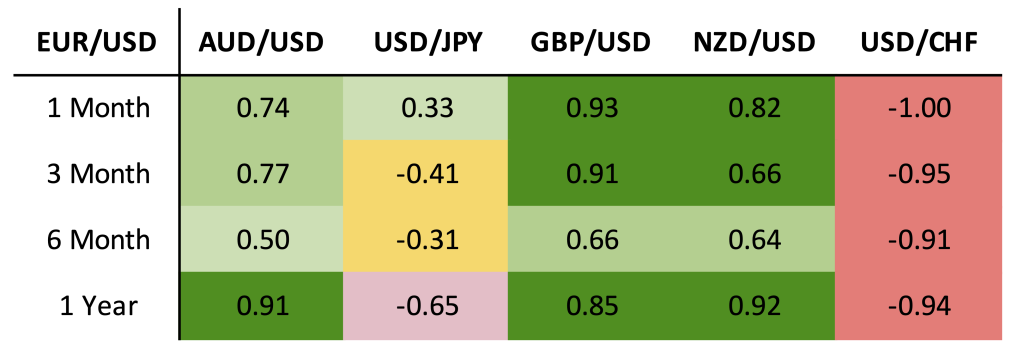 Currency Correlation Data Table for EUR/USD