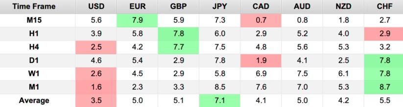 Forex Strength Meter Data